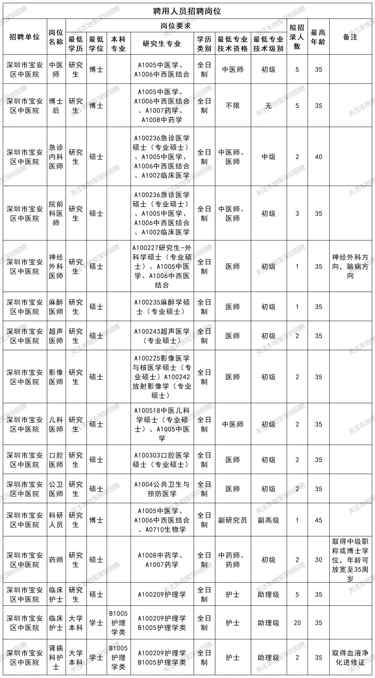 深圳市宝安区中医院招聘79人(医师护士+文员+司机)