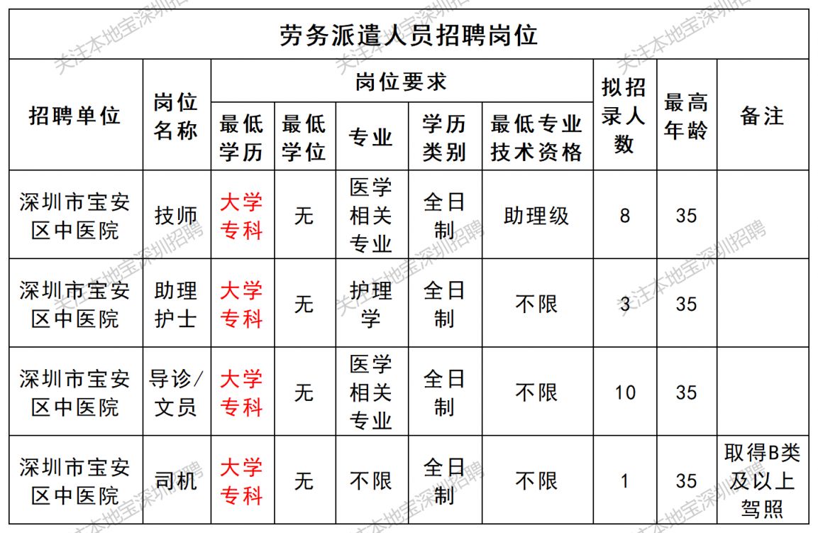 深圳市宝安区中医院招聘79人(医师护士+文员+司机)