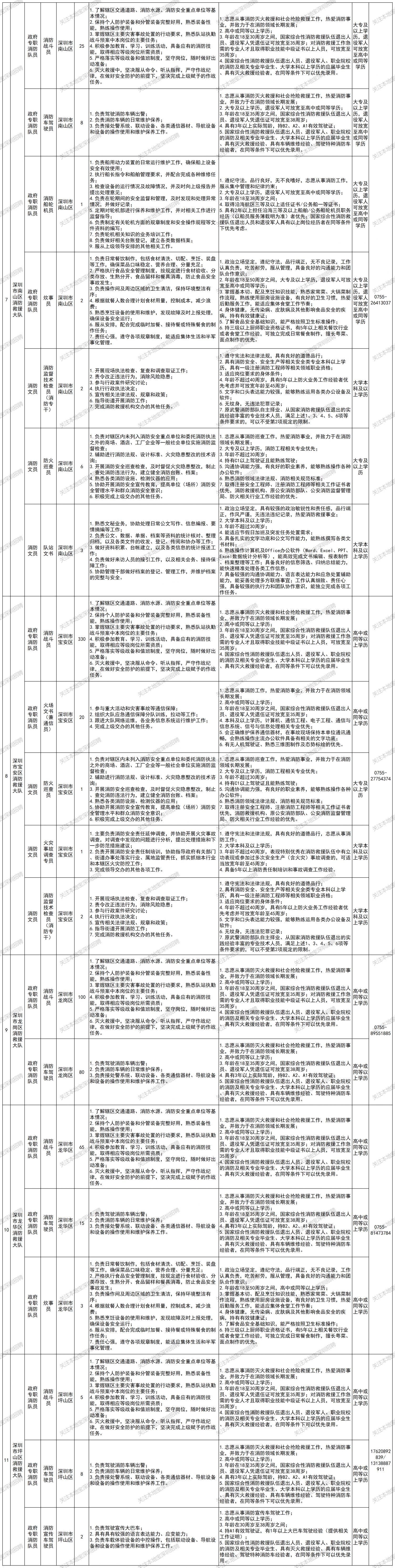 深圳市消防救援支队政府专职消防员招录公告(2026第一批次)