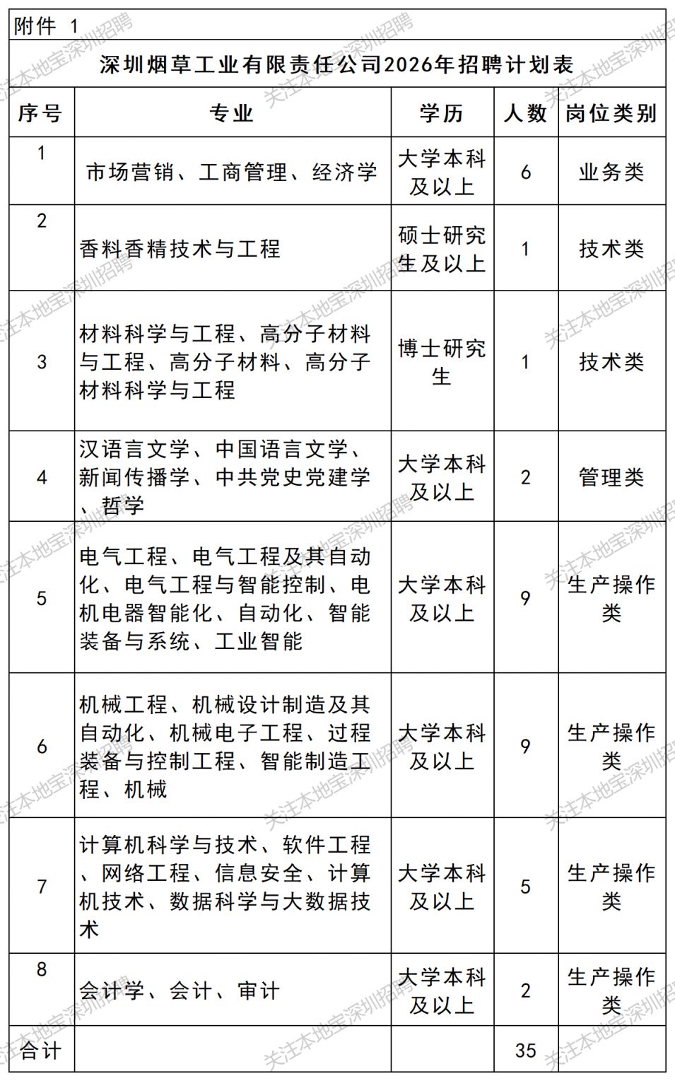 深圳烟草工业有限责任公司招聘2026应届生公告(35人)