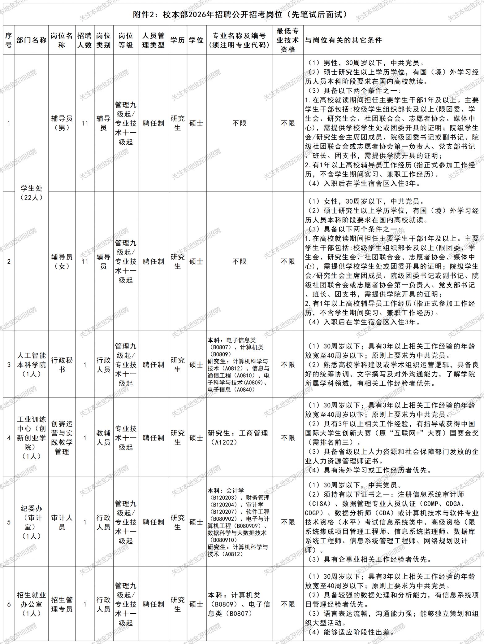 深圳职业技术大学2026年招聘公告