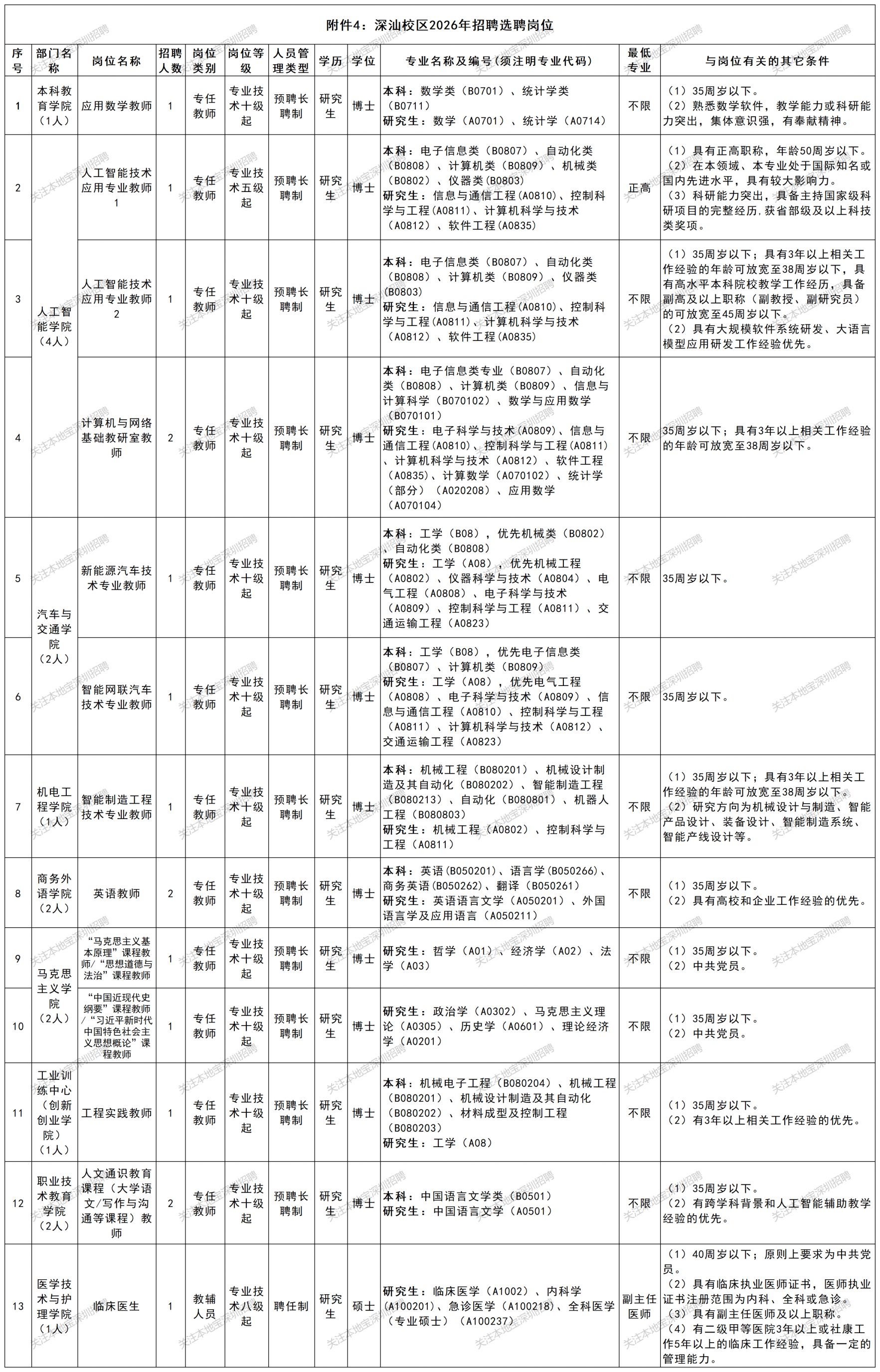 深圳职业技术大学2026年招聘公告