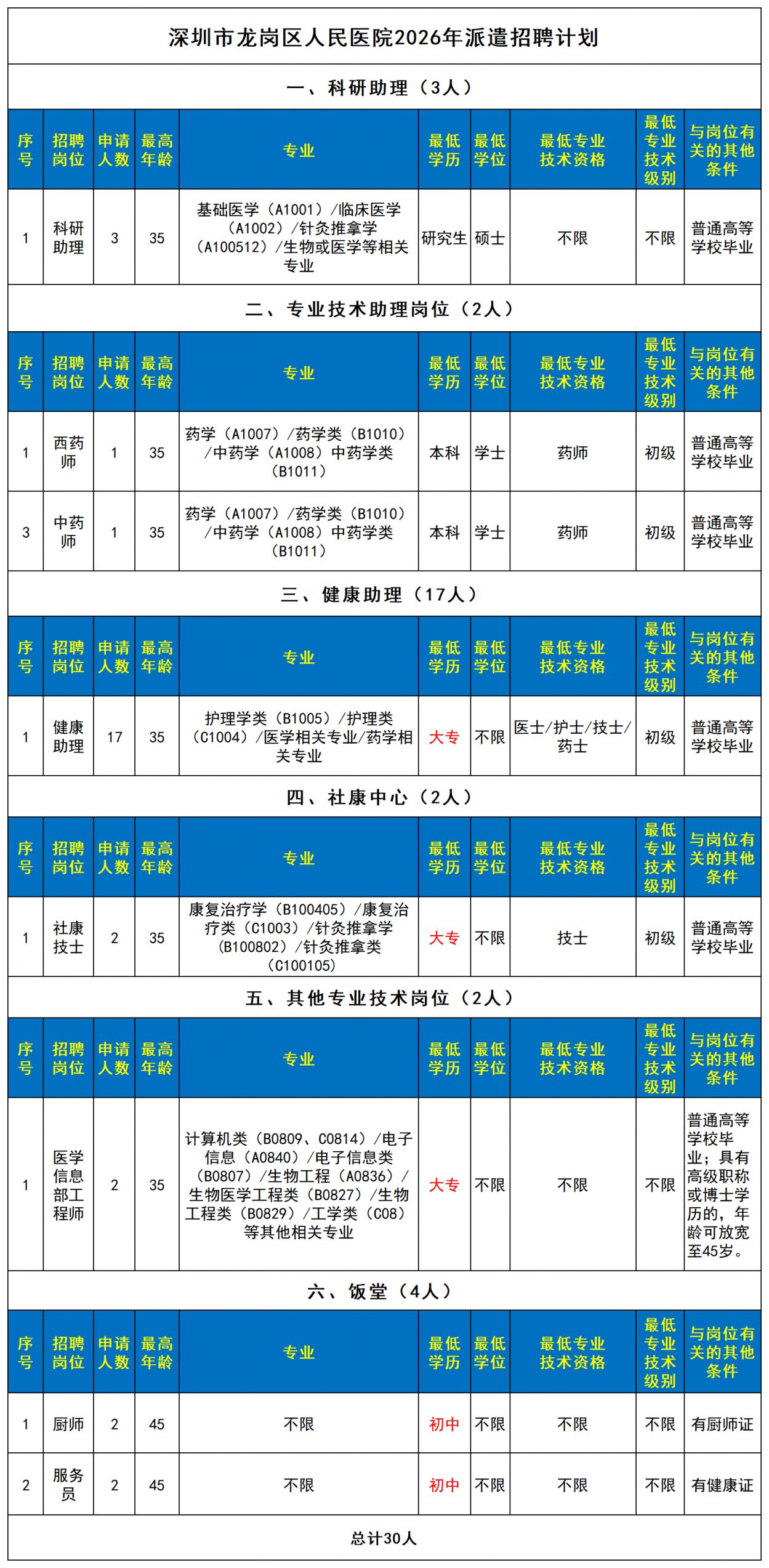 深圳市龙岗区人民医院2026年招聘公告