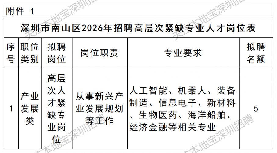 2026深圳市南山区招聘高层次紧缺专业人才5人公告(34月)
