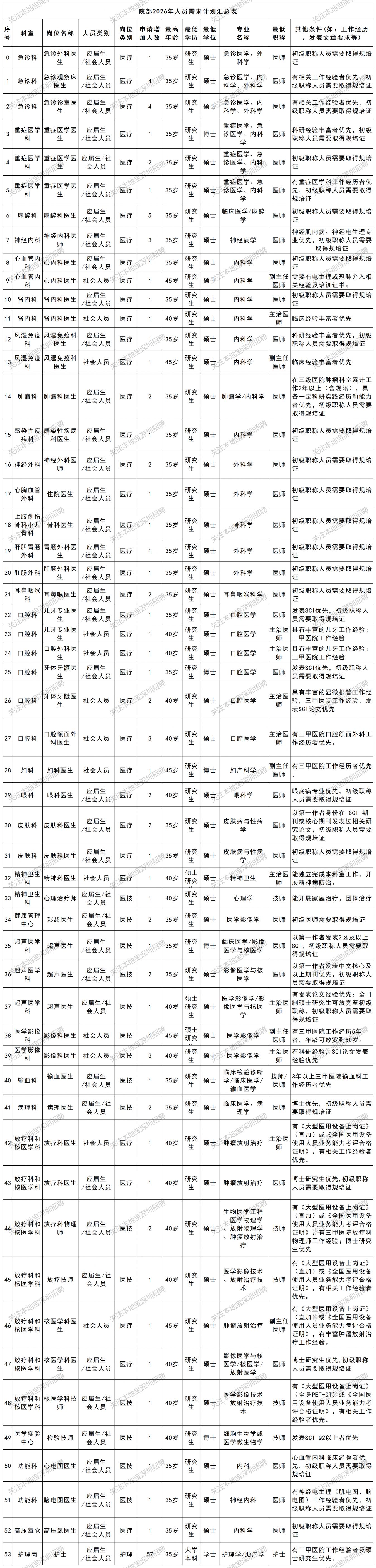 2026深圳理工大学总医院招聘公告