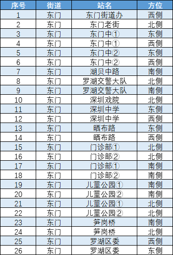 10月8日12时起深圳东门街道部分公交恢复运营