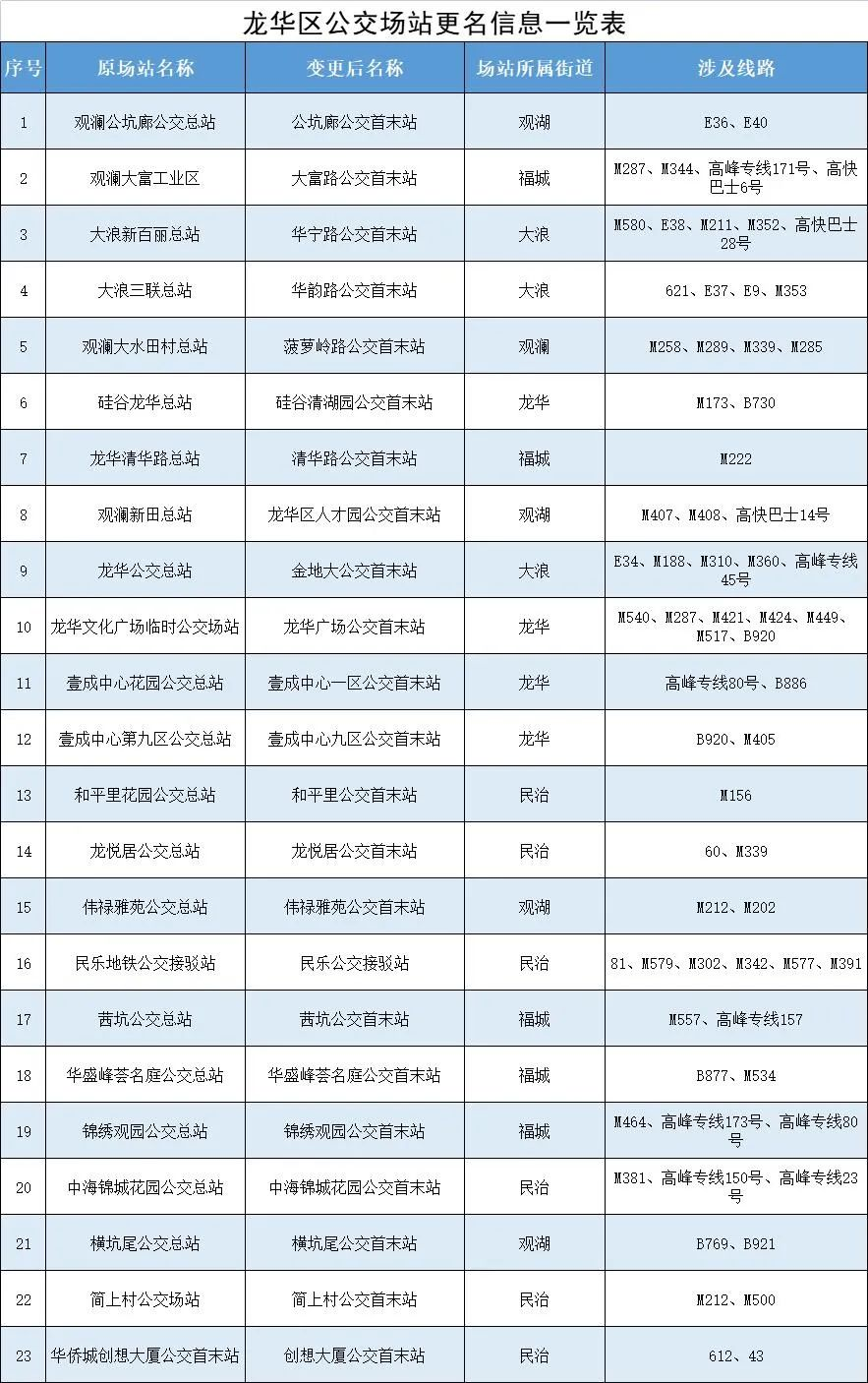 10月11日起深圳龙华区23个公交场站将更名