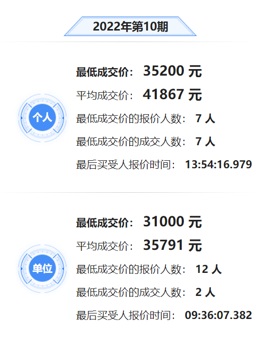 2022年10月深圳车牌竞价结果出炉 个人平均成交价为 41867 元