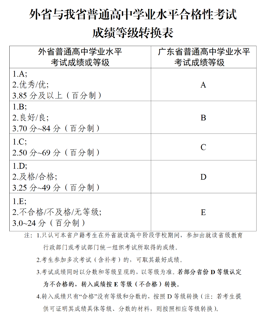 2023年广东高中学考成绩转入办法