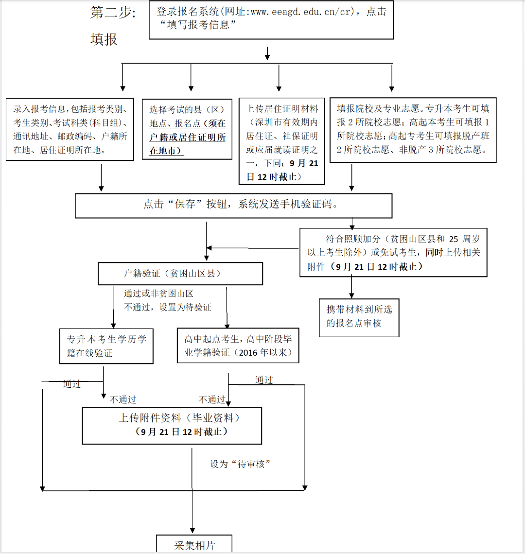 广东省2022年成人高考报名志愿填报流程图