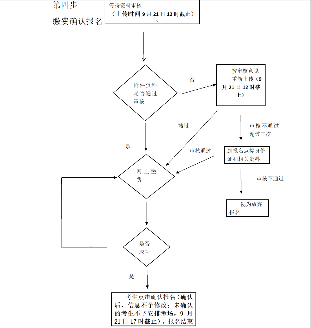 广东省2022年成人高考报名志愿填报流程图