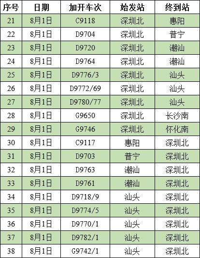 7月31日至8月1日深圳加开热门方向列车38趟