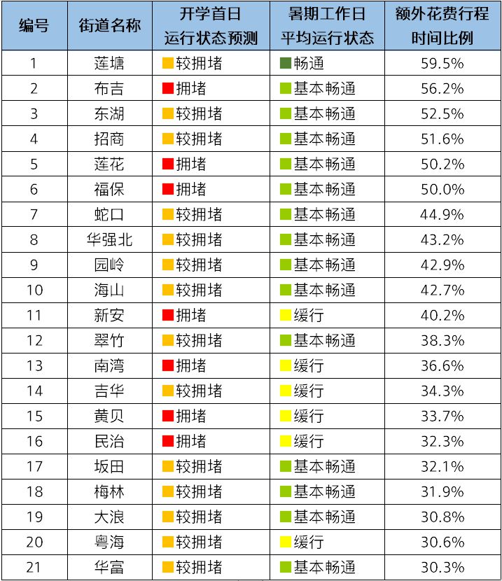 9月2日深圳开学首日早高峰主要拥堵街道预测表