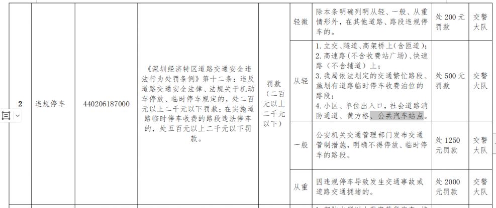 深圳公交车道闯限行罚多少钱