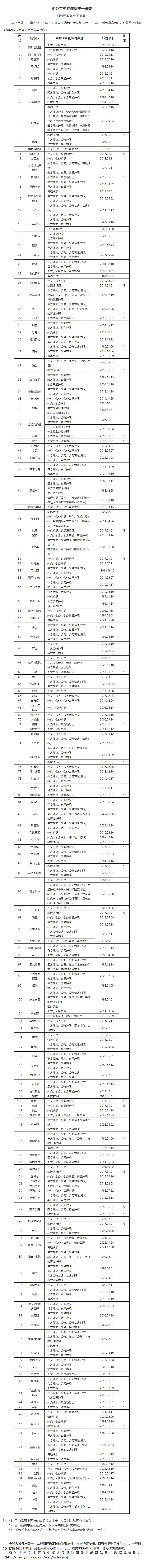 2025年中国互免签证国家有哪些