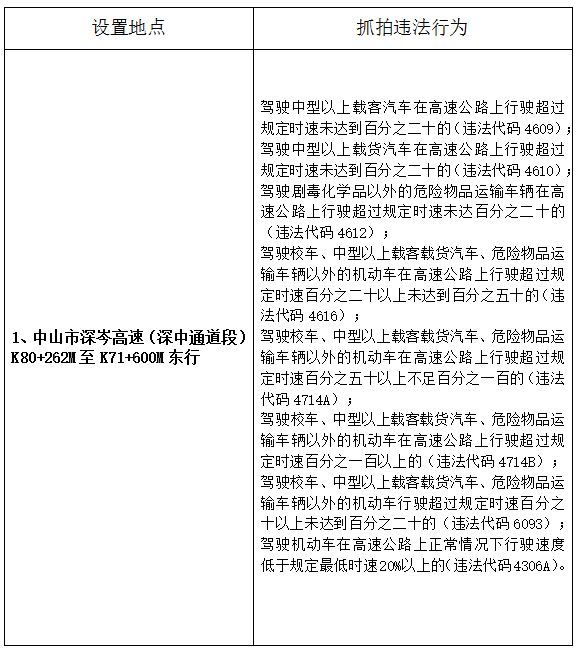 2026年2月7日起深中通道新增2处区间测速设备