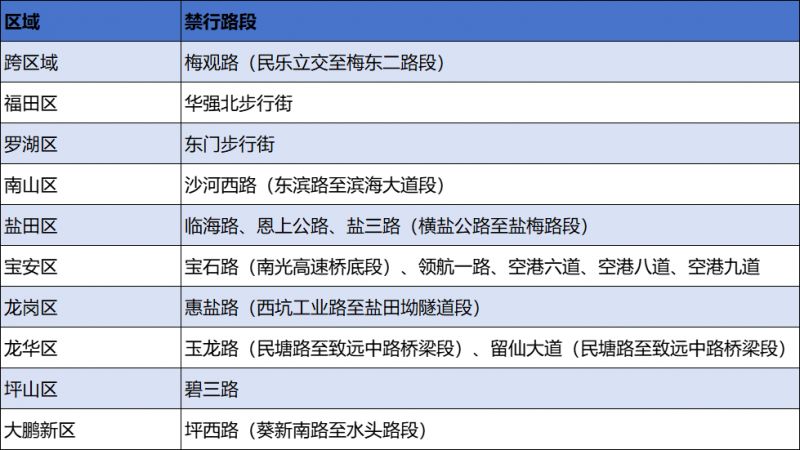 深圳电动车限行规则+限行区域（2026年4月至9月）