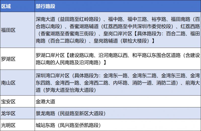 深圳电动车限行规则+限行区域（2026年4月至9月）