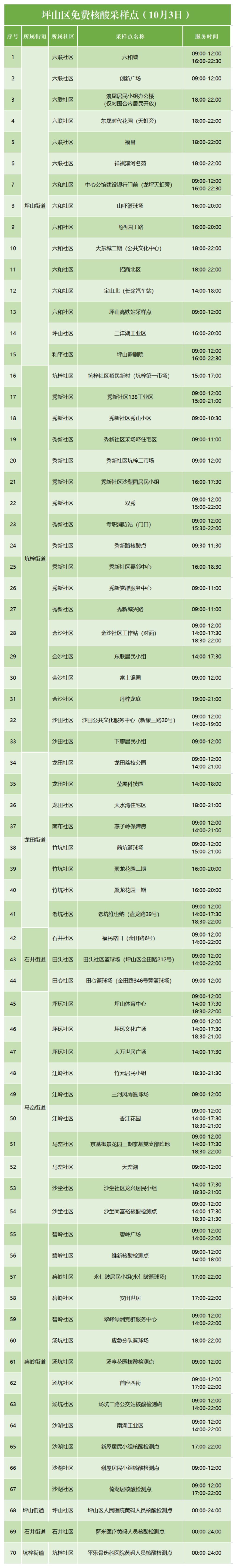 10月3日坪山区免费核酸检测点