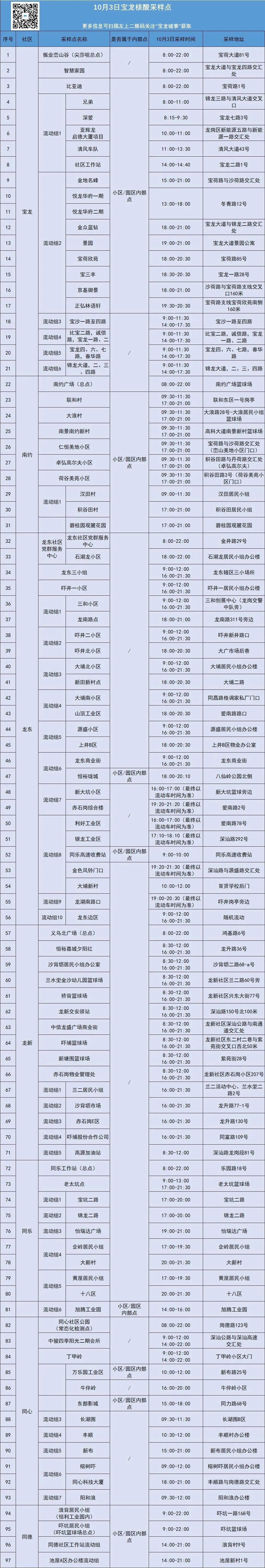 10月3日龙岗区宝龙街道核酸安排