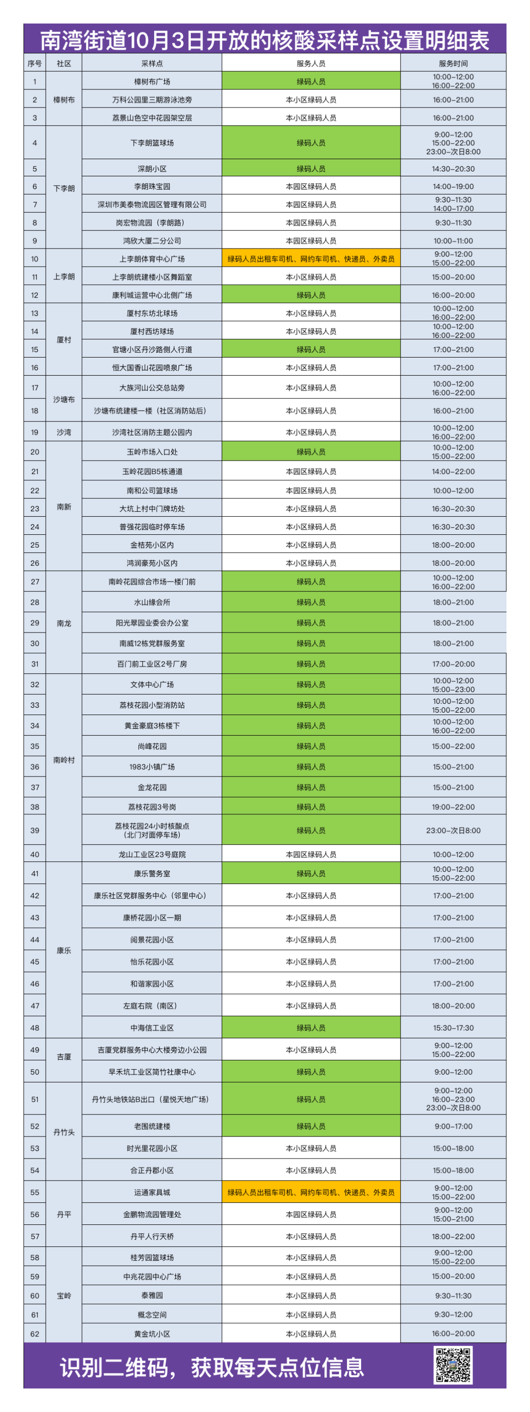 10月3日龙岗区南湾街道核酸检测点