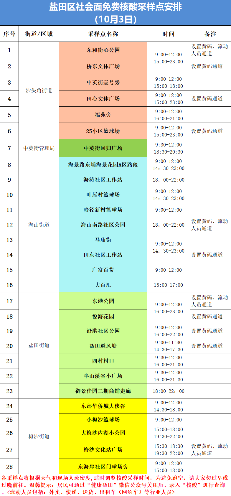 盐田区10月3日核酸采样点