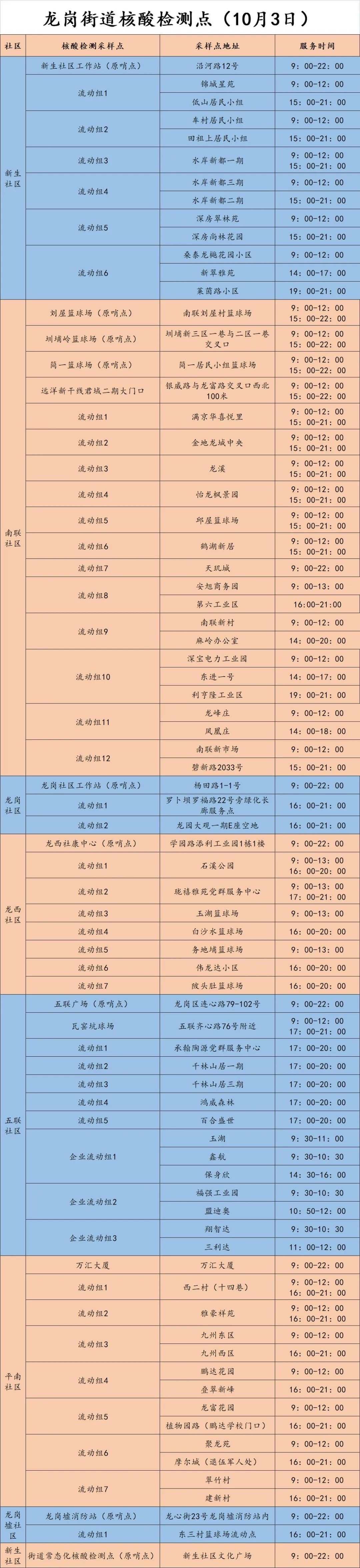 龙岗区龙岗街道10月3日核酸点位信息