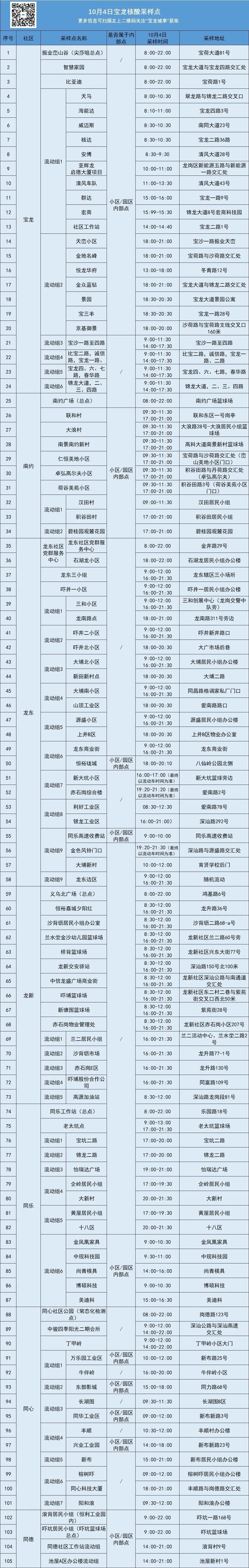 龙岗区宝龙街道10月4日核酸安排