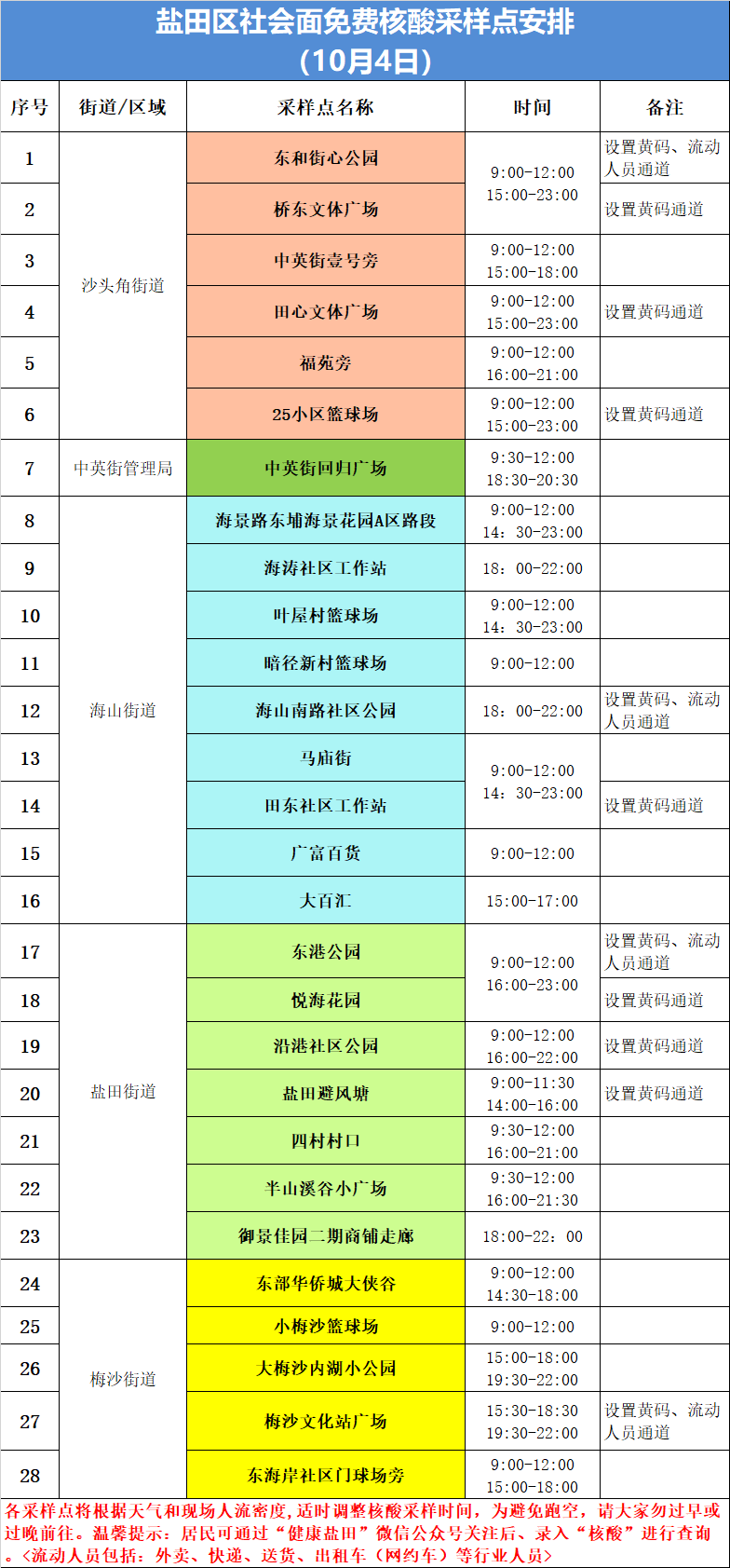 盐田区10月4日核酸采样点