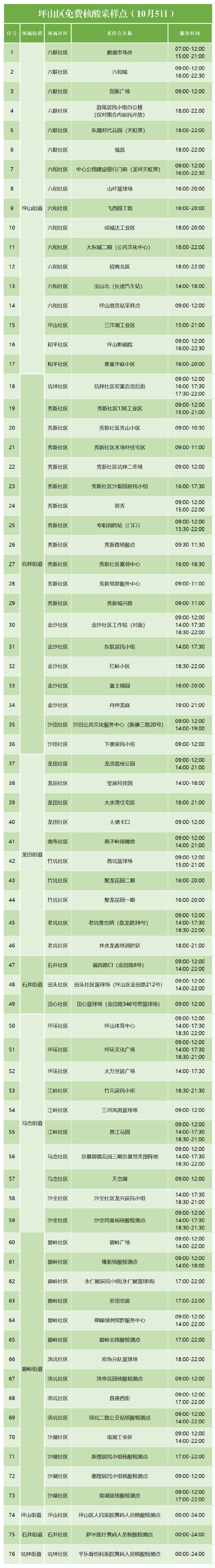 10月5日坪山区免费核酸检测点