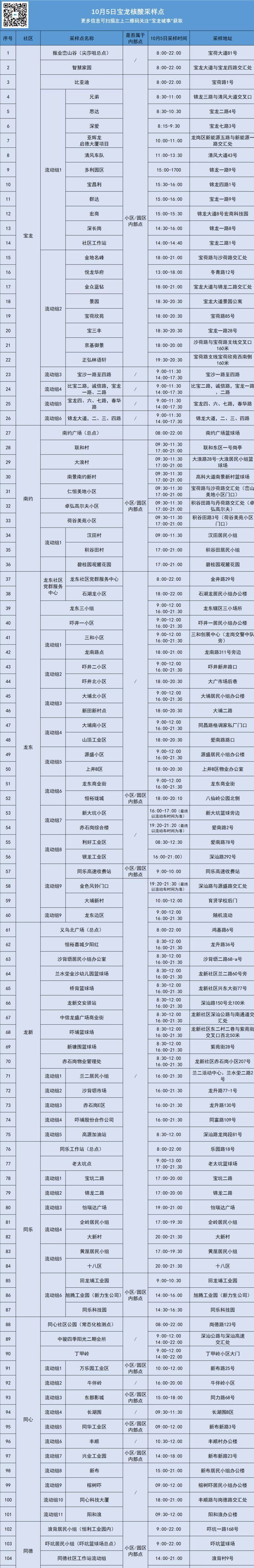 龙岗区宝龙街道10月5日核酸安排