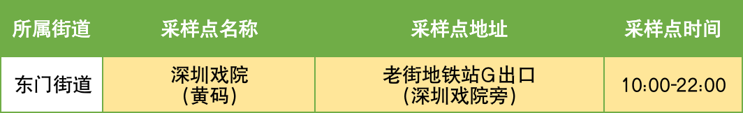 10月6日罗湖区便民核酸采样点