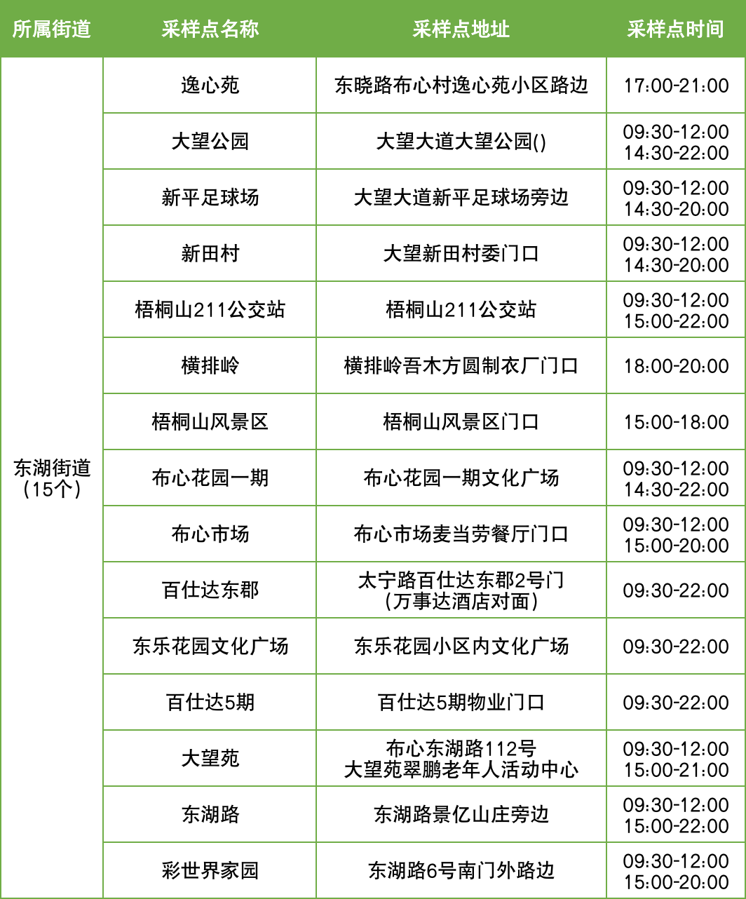 10月6日罗湖区便民核酸采样点