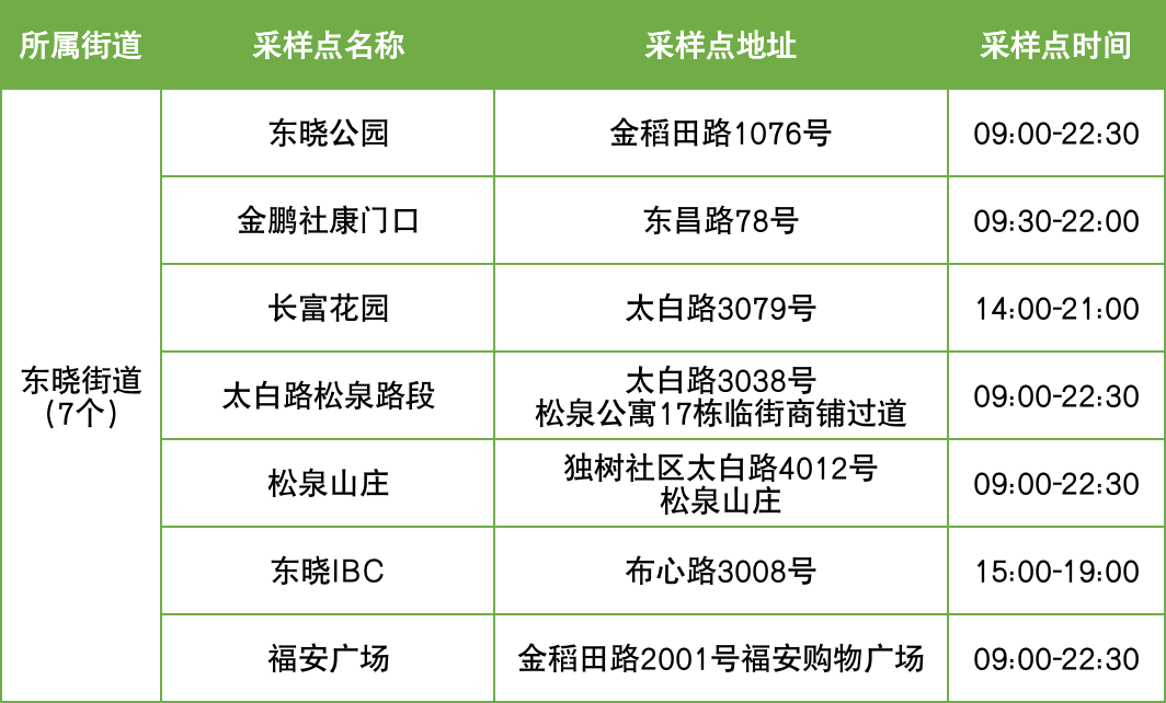10月6日罗湖区便民核酸采样点