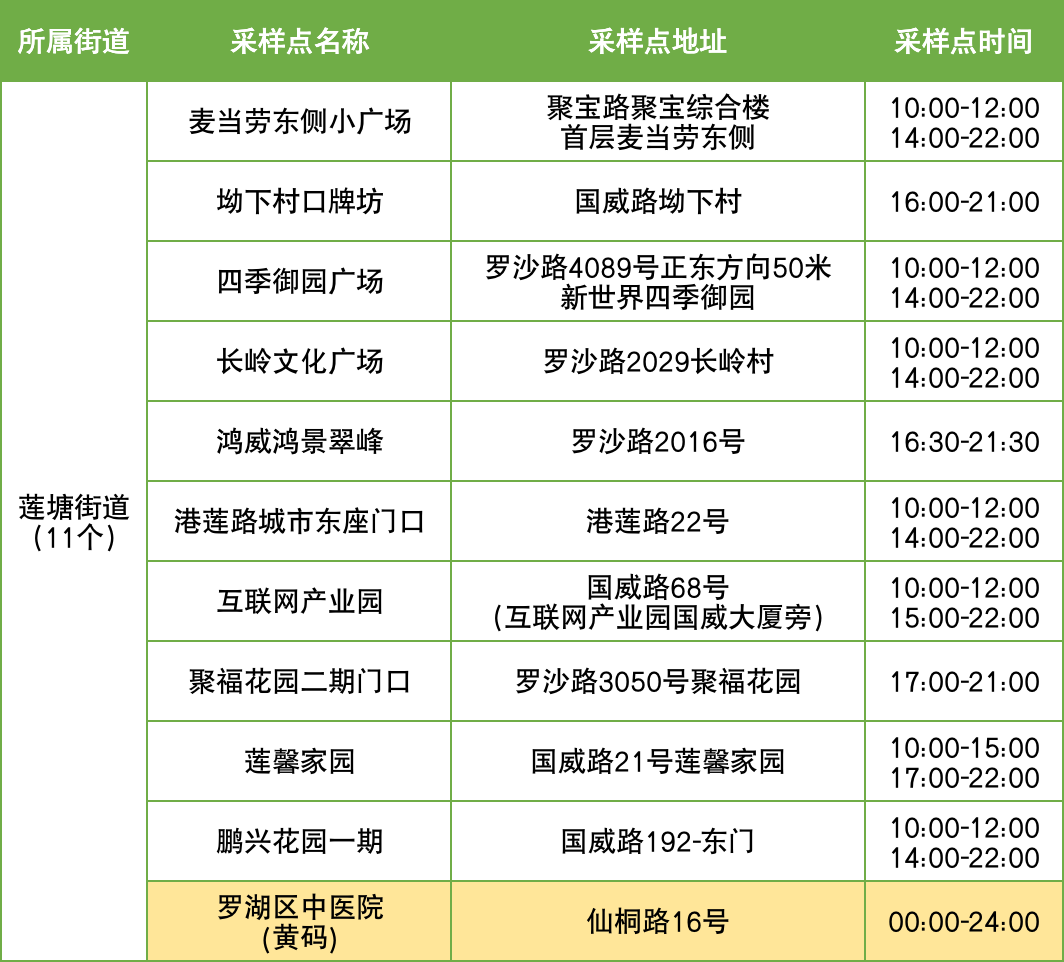 10月6日罗湖区便民核酸采样点