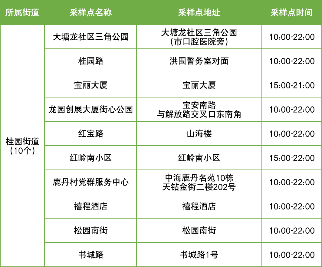 10月6日罗湖区便民核酸采样点