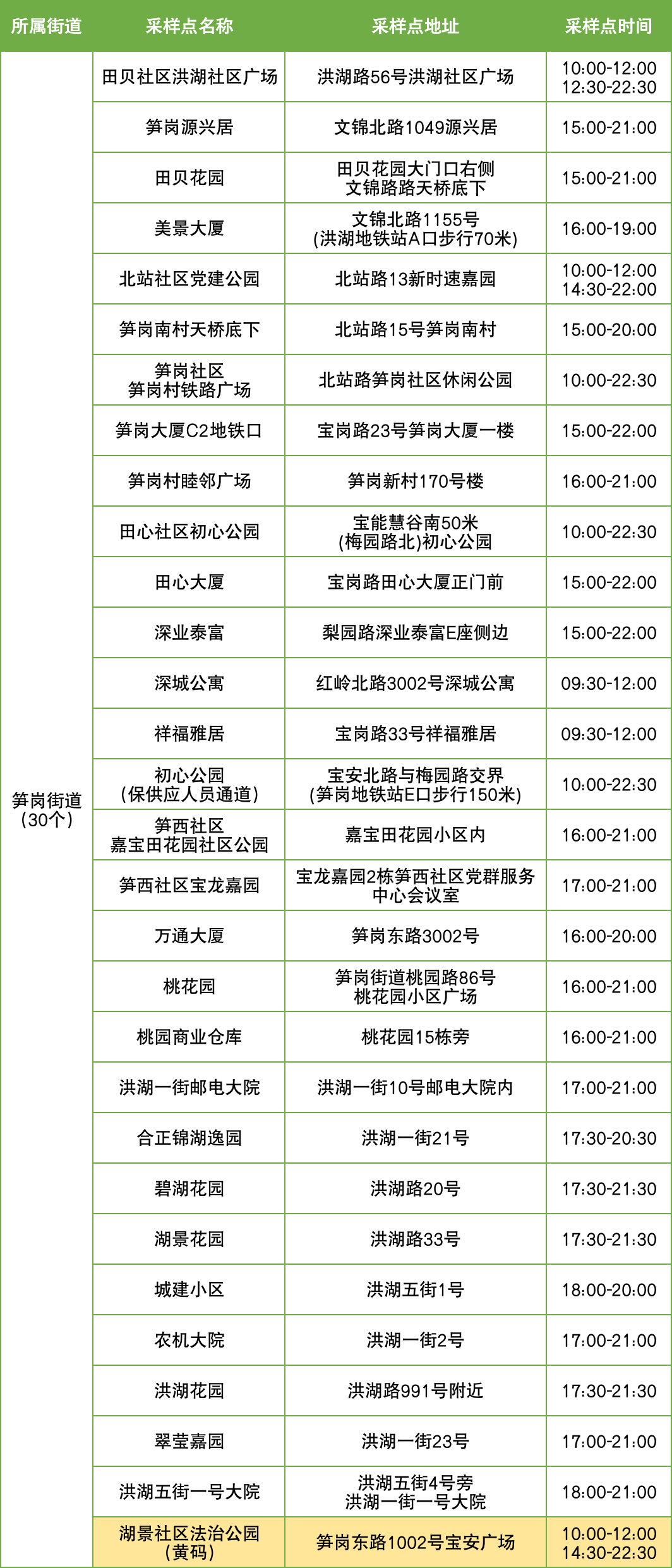 10月6日罗湖区便民核酸采样点