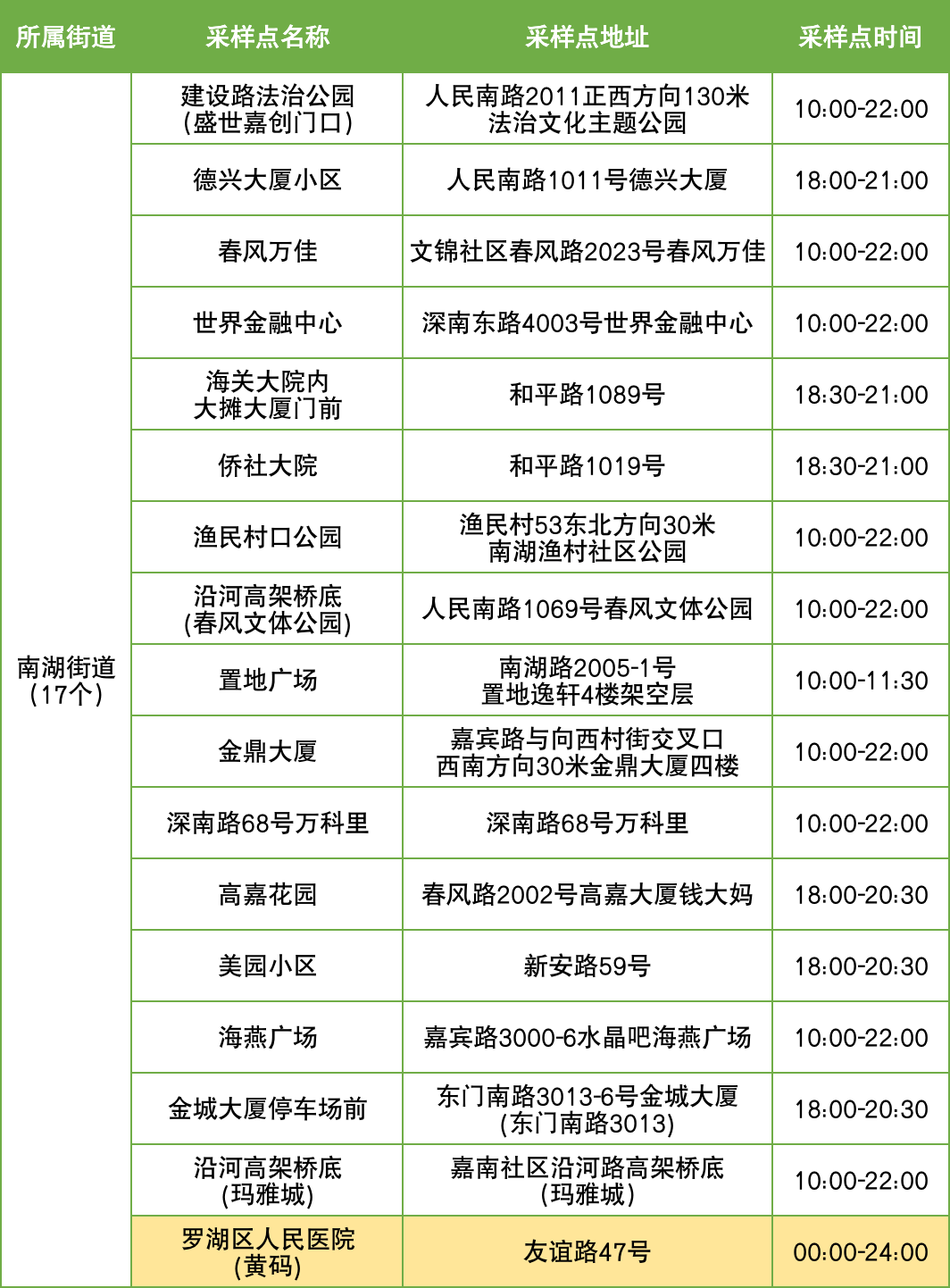 10月6日罗湖区便民核酸采样点