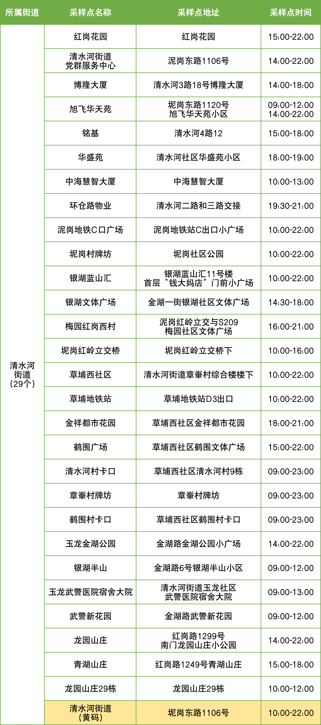10月6日罗湖区便民核酸采样点