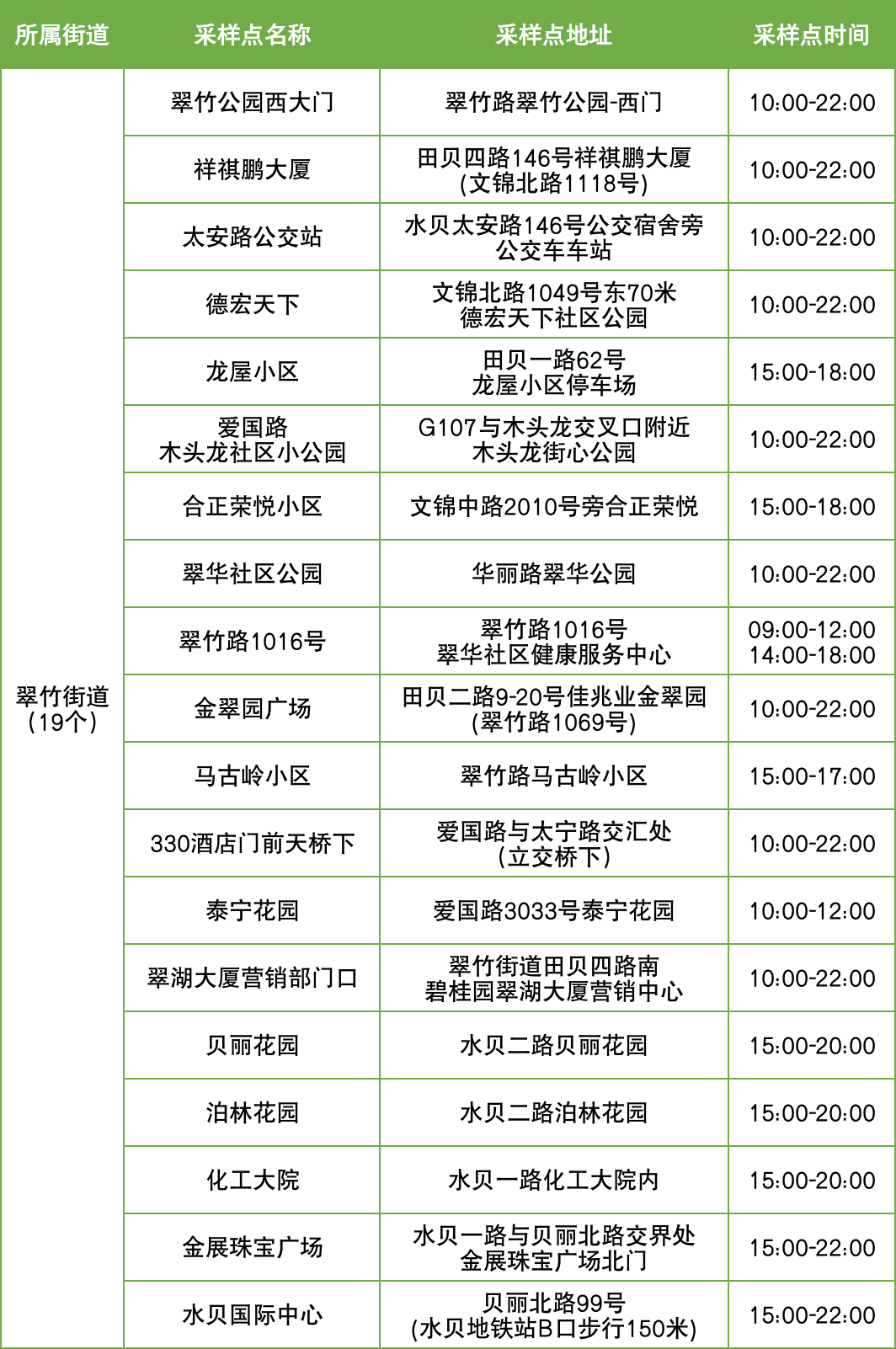 10月6日罗湖区便民核酸采样点