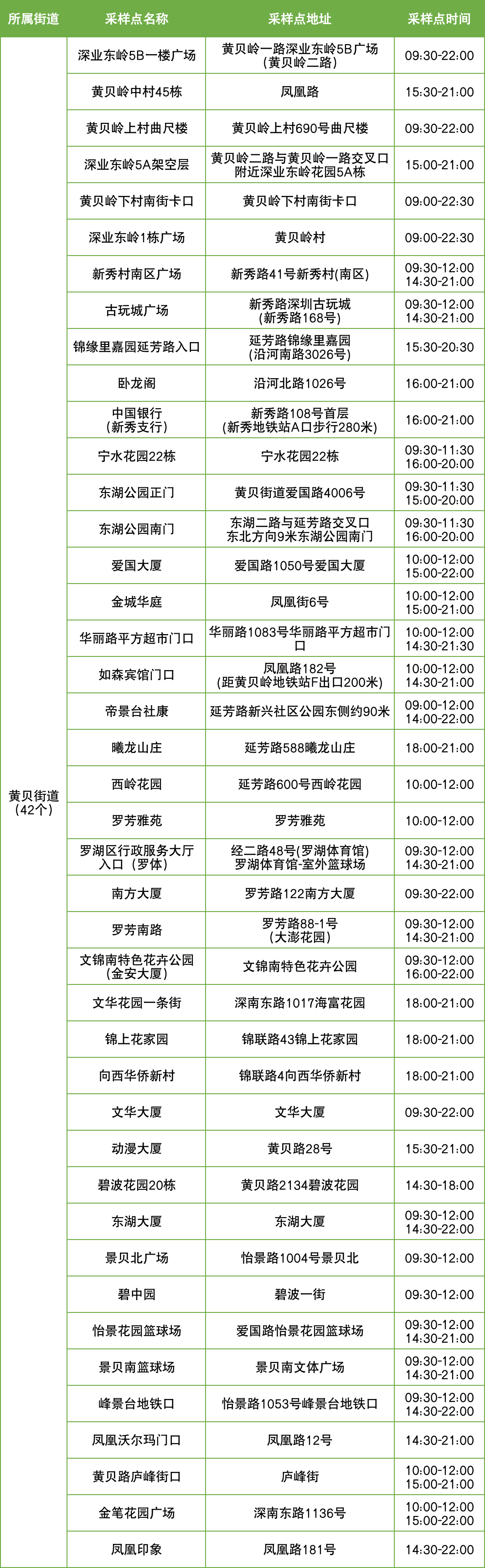 10月6日罗湖区便民核酸采样点