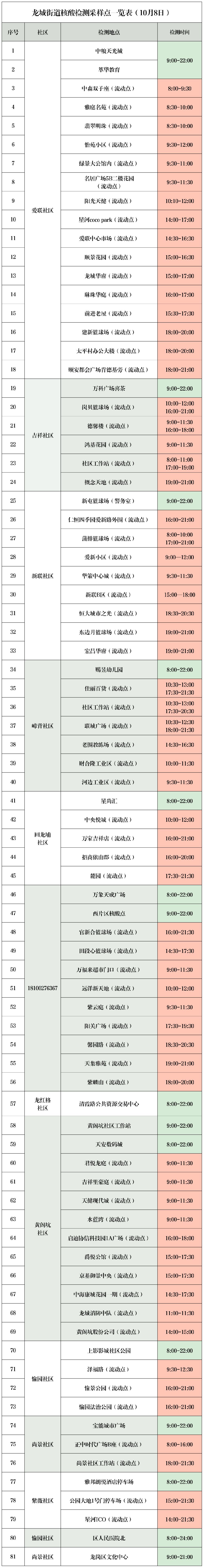 龙岗区龙城街道10月8日核酸点汇总