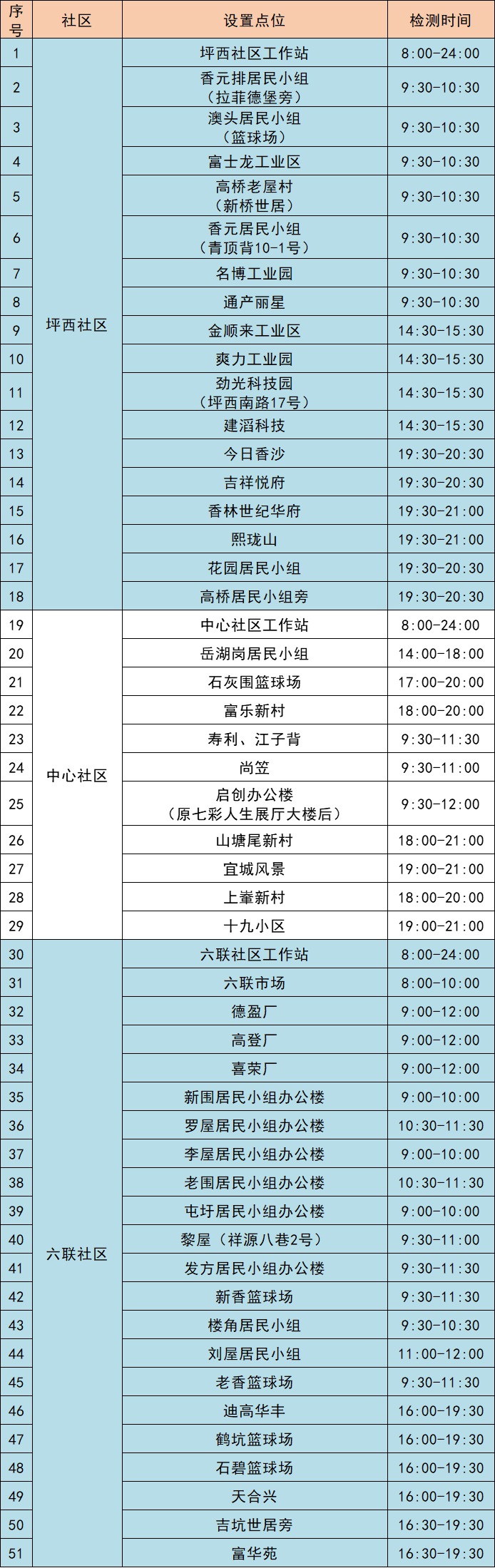 10月8日龙岗区坪地街道105个核酸点