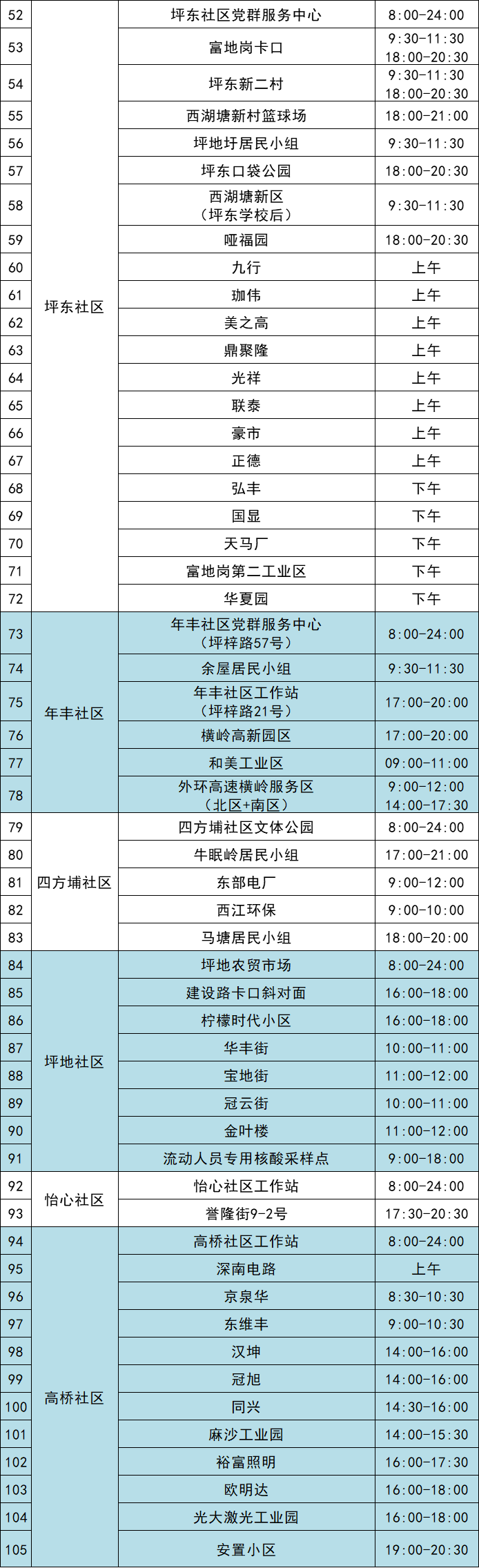 10月8日龙岗区坪地街道105个核酸点