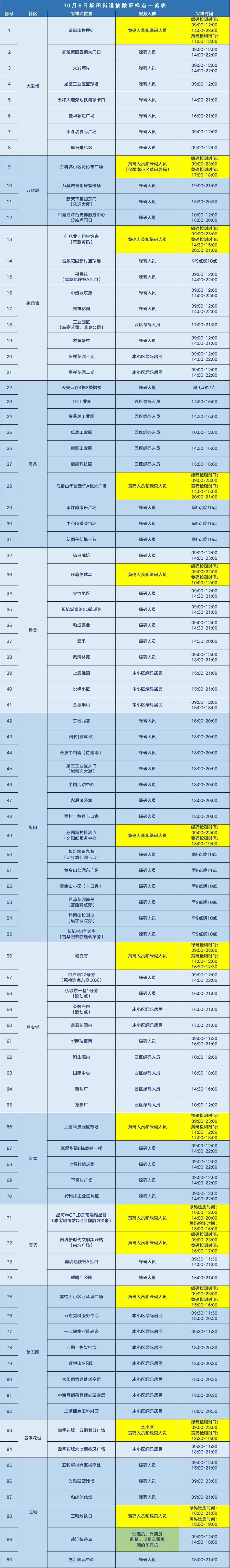 10月8日龙岗区坂田街道核酸安排