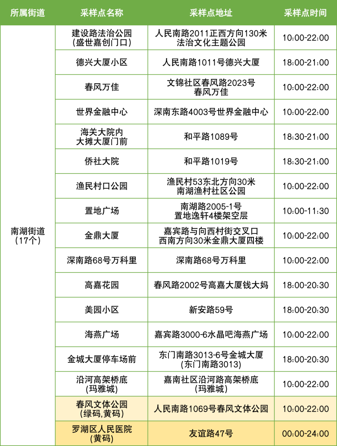 10月8日罗湖区便民核酸采样点