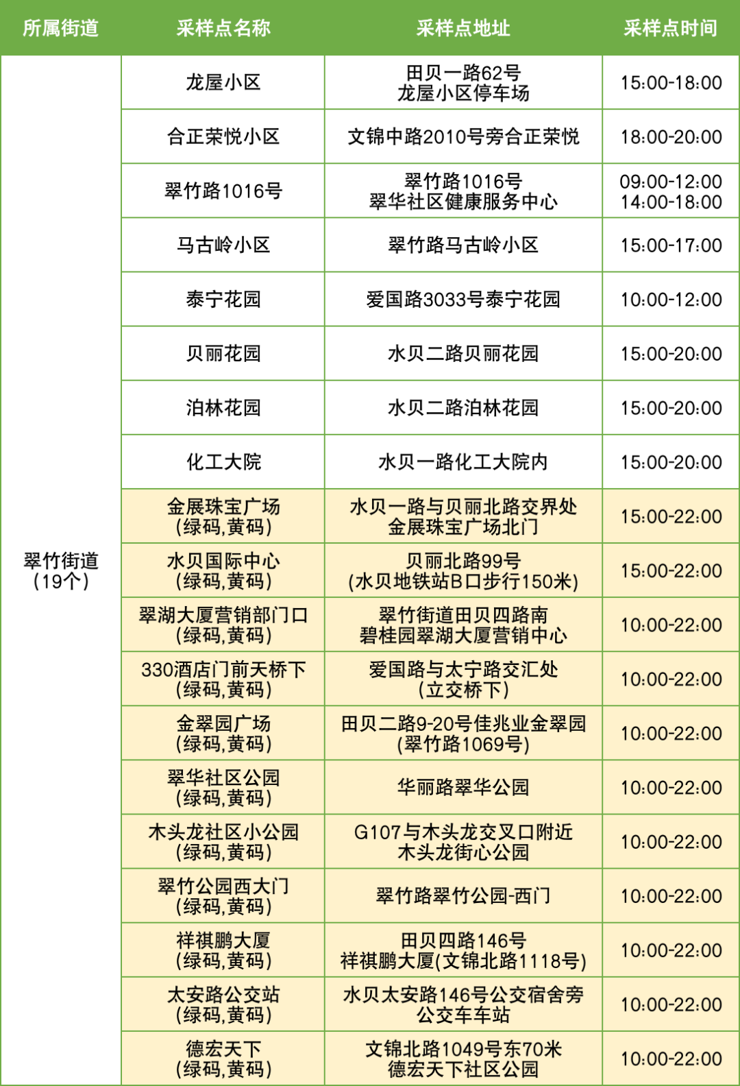 10月8日罗湖区便民核酸采样点