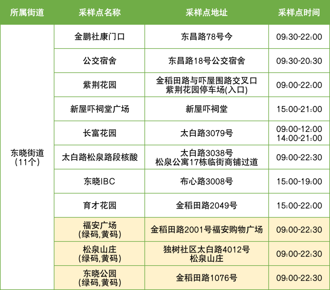 10月8日罗湖区便民核酸采样点