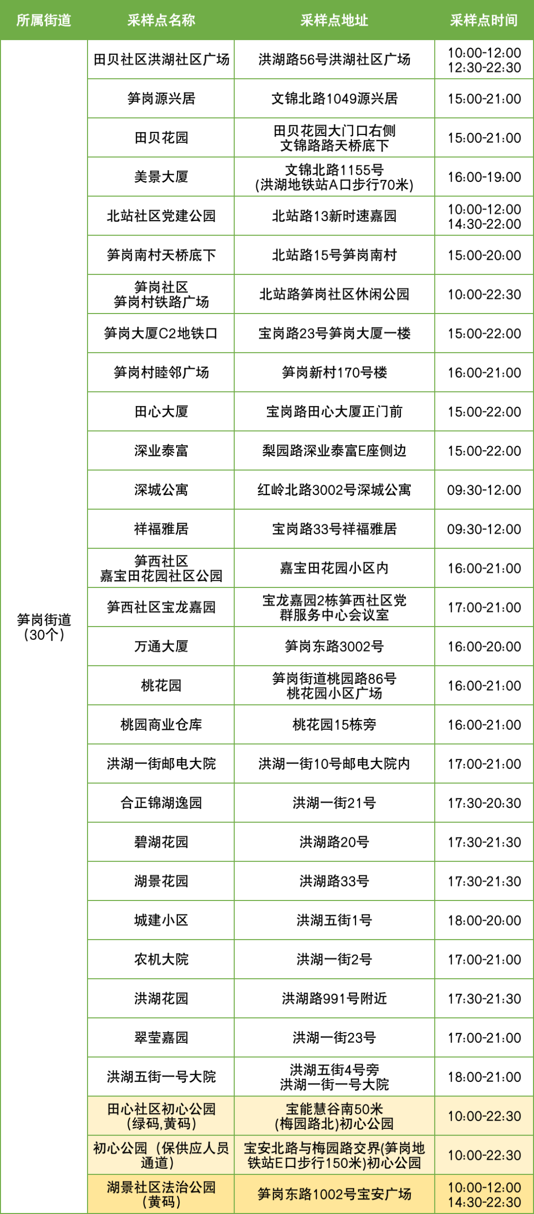 10月8日罗湖区便民核酸采样点