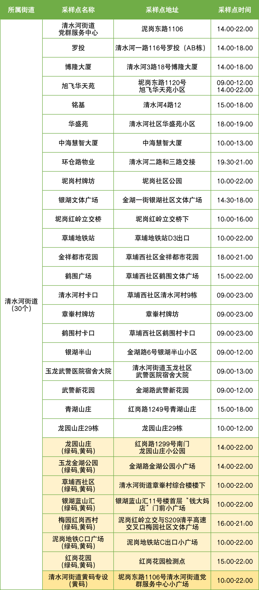 10月8日罗湖区便民核酸采样点